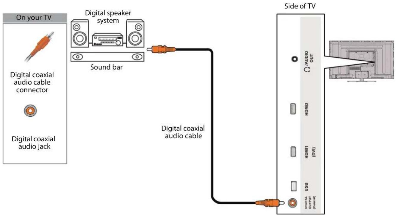 graph LR A["On your TV"] --> B["Digital coaxial audio cable connector"] B --> C["Digital coaxial audio jack"] D["Digital speaker system"] --> E["Sound bar"] E --> F["Digital coaxial audio cable"] F --> G["Side of TV"] G --> H["USB"] G --> I["HDMI1 (DVI)"] G --> J["HDMI2"] G --> K["AUDIO OUT"]