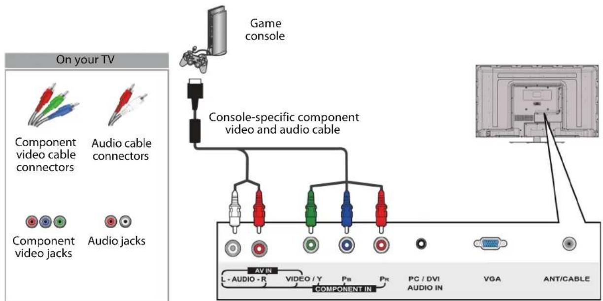 On your TV Component video cable connectors Audio cable connectors Component video jacks Audio jacks Game console Console-specific component video and audio cable L - AUDIO - R VIDEO / Y PB PR PC / DVI AUDIO IN VGA ANT/CABLE