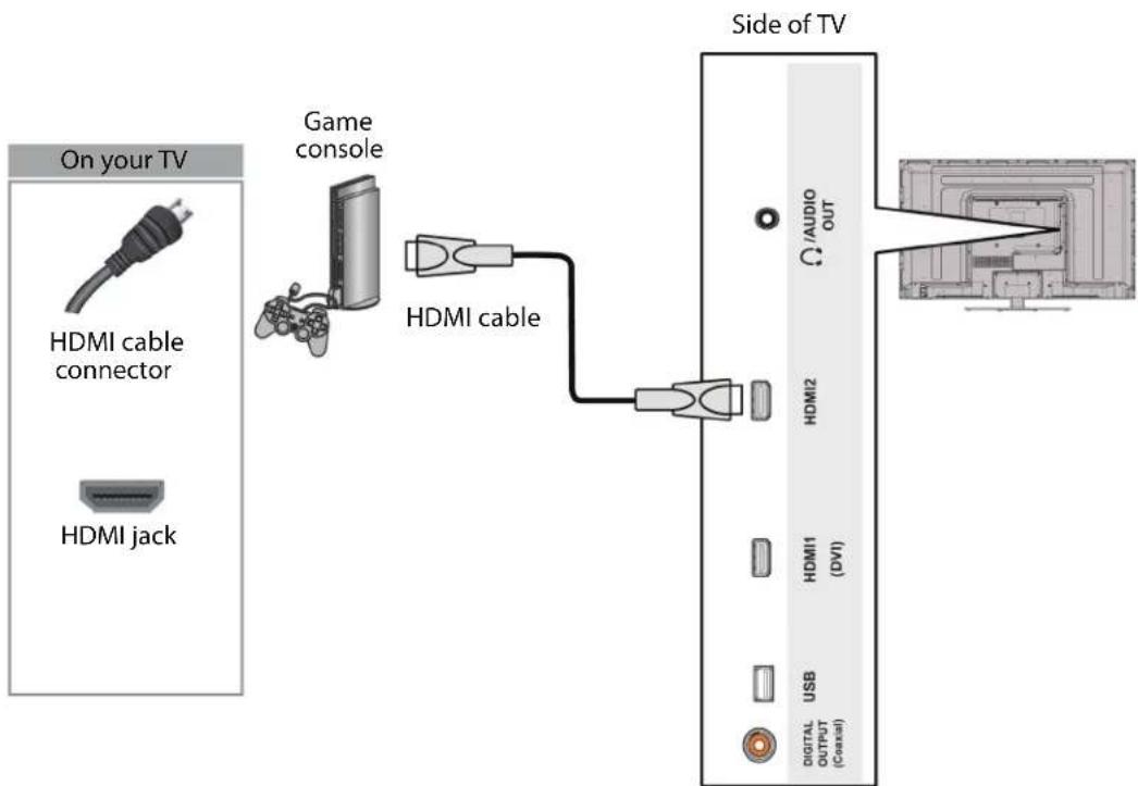 On your TV HDMI cable connector HDMI jack Game console HDMI cable Side of TV Ω AUDIO OUT HDMI2 HDMI1 (DVI) USB DIGITAL OUTPUT (Control)