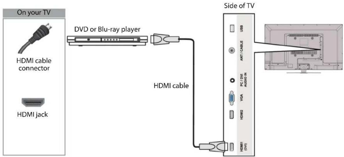 On your TV HDMI cable connector HDMI jack DVD or Blu-ray player HDMI cable Side of TV USB ANT / CABLE PC / DWI AUDIO IN VGA HDMI2 HDMI1 (DVI)