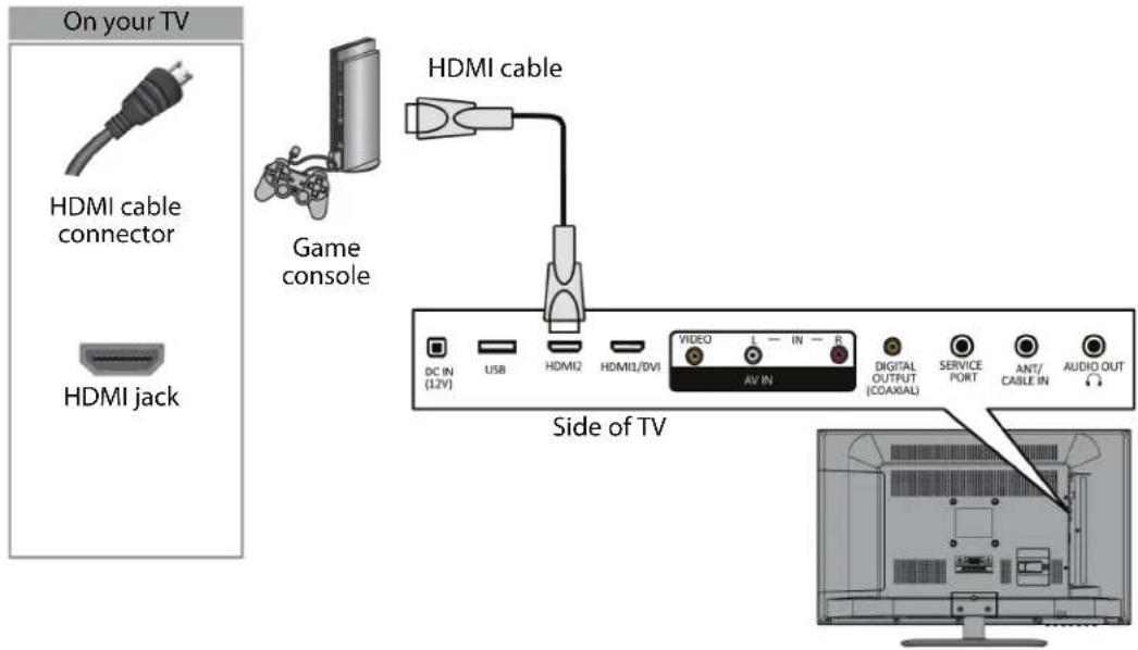 On your TV HDMI cable connector HDMI jack Game console HDMI cable DC IN (12V) USB HDMI2 HDMI3/DVI VIDEO L — IN — R AV IN DIGITAL OUTPUT (COAXIAL) SERVICE PORT ANT/CABLE IN AUDIO OUT Side of TV