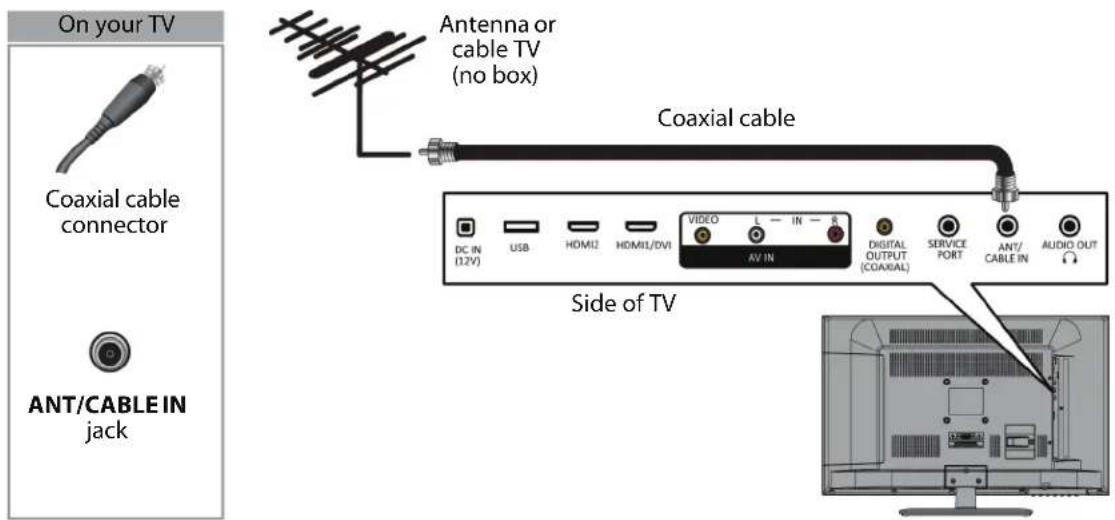 On your TV Coaxial cable connector ANT/CABLE IN jack Antenna or cable TV (no box) Coaxial cable Side of TV