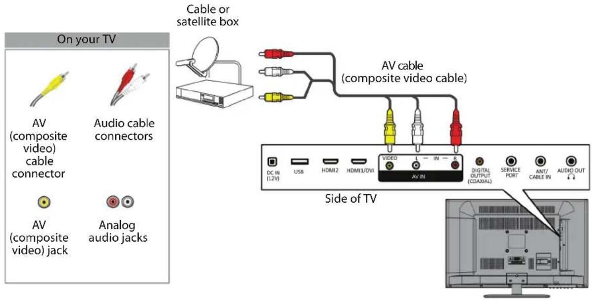 On your TV AV (composite video) cable connector Audio cable connectors AV (composite video) jack Analog audio jacks Cable or satellite box AV cable (composite video cable) Side of TV