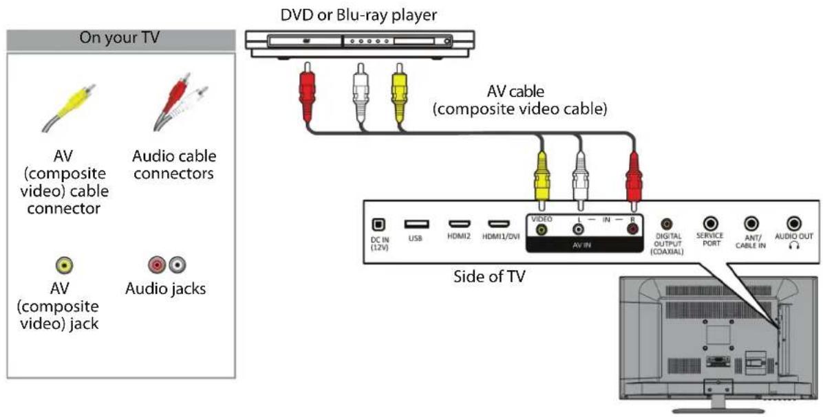 On your TV AV (composite video) cable connector Audio cable connectors AV (composite video) jack Audio jacks DVD or Blu-ray player AV cable (composite video cable) Side of TV DC IN (12V) USB HDMI2 HDMI1/DVI VIDEO L — IN — R AV IN DIGITAL OUTPUT (COAXIAL) SERVICE PORT ANT/ CABLE IN AUDIO OUT