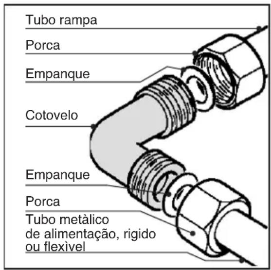 Tubo rampa Porca Empanque Cotovelo Empanque Porca Tubo metálico de alimentação, rigido ou flexível