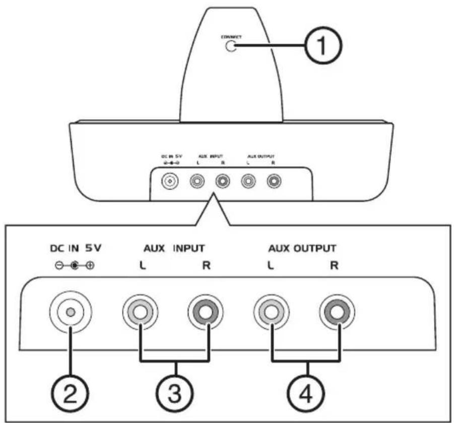 CONNECT 1 DC IN 5V AUX INPUT AUX OUTPUT 2-4-0 L R L R DC IN 5V AUX INPUT AUX OUTPUT L R L R ② ③ ④