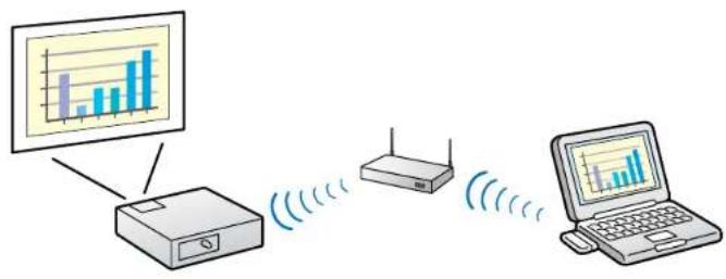 Diagram showing wireless communication between a device, a router, and a laptop with a bar chart display.