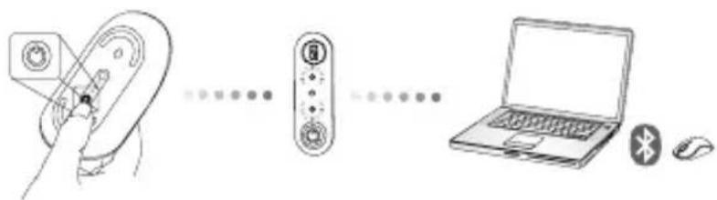 Diagram showing a hand holding a remote control device connected to a remote control panel, followed by a laptop and a mouse with Bluetooth signal.