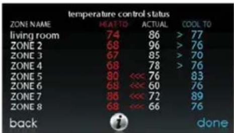 temperature control status ZONE NAME HEAT TO ACTUAL COOL TO living room 74 86 > 77 ZONE 2 68 96 > 76 ZONE 3 67 85 > 70 ZONE 4 68 78 > 76 ZONE 5 80 << 76 83 ZONE 6 68 << 60 76 ZONE 7 86 << 72 89 ZONE 8 68 << 66 76 back done