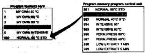Program memory unit 1 MY OWN 40 °C 2 MY OWN 80 °C 3 MY OWN 90 °C 5 MY OWN INTENSIVE 6 NORMAL 60 °C STD Program memory program control unit 991 NORMAL 95°C STD 992 NORMAL 40°C STD 993 INTENSIVE 95° 994 INTENSIVE 60°C 995 PERM.PRESS 80°C 996 PERM.PRESS 40°C 997 LOW EXTRACT 1 MIN 998 LOW EXTRACT 5 MIN