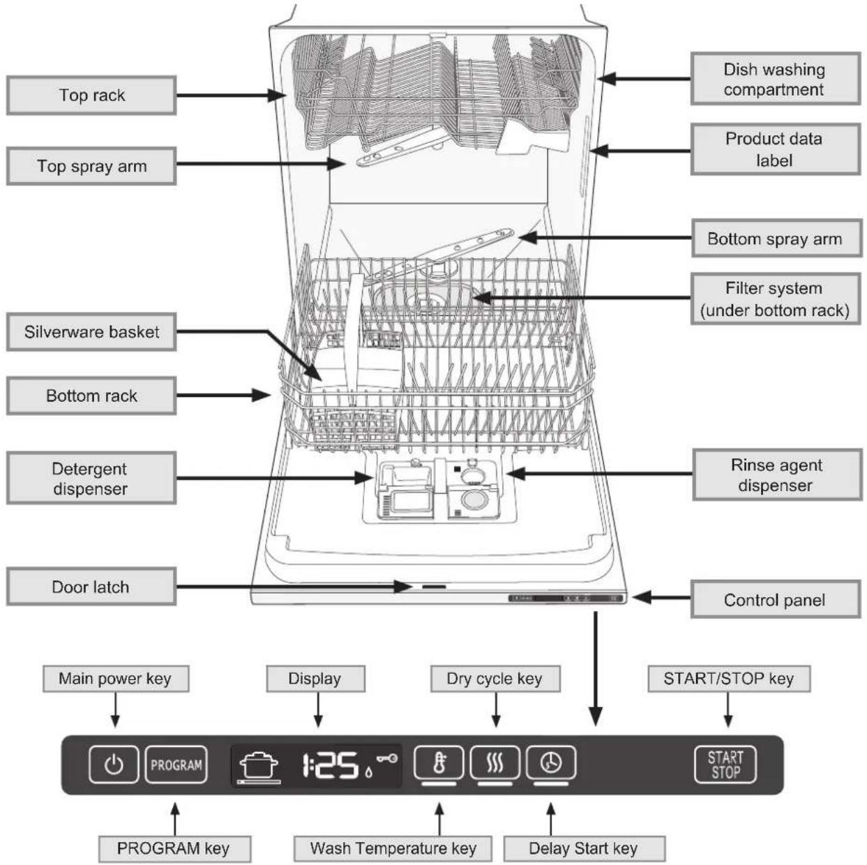 Top rack Top spray arm Silverware basket Bottom rack Detergent dispenser Door latch Main power key Display Dry cycle key START/STOP key PROGRAM key 1:25 ° Wash Temperature key Delay Start key Dish washing compartment Product data label Bottom spray arm Filter system (under bottom rack) Rinse agent dispenser Control panel