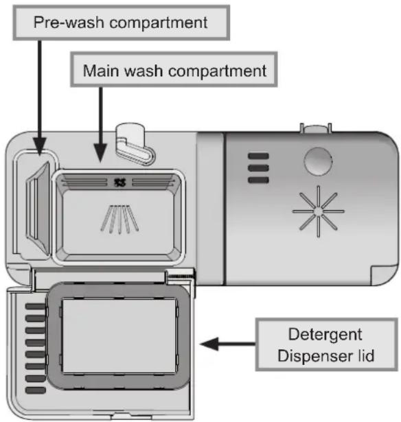 Pre-wash compartment Main wash compartment Detergent Dispenser lid