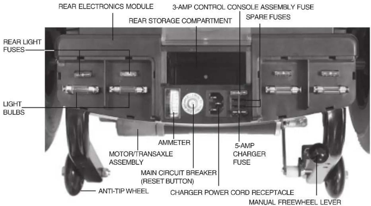 REAR ELECTRONICS MODULE 3-AMP CONTROL CONSOLE ASSEMBLY FUSE REAR STORAGE COMPARTMENT SPARE FUSES REAR LIGHT FUSES LIGHT BULBS AMMETER MOTOR/TRANSAXLE ASSEMBLY MAIN CIRCUIT BREAKER (RESET BUTTON) 5-AMP CHARGER FUSE ANTI-TIP WHEEL CHARGER POWER CORD RECEPTACLE MANUAL FREEWHEEL LEVER