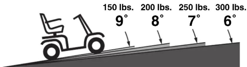 150 lbs. 9° 200 lbs. 8° 250 lbs. 7° 300 lbs. 6°