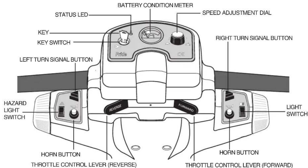 BATTERY CONDITION METER STATUS LED SPEED ADJUSTMENT DIAL KEY KEY SWITCH RIGHT TURN SIGNAL BUTTON LEFT TURN SIGNAL BUTTON HAZARD LIGHT SWITCH REVERSE FORWARD LIGHT SWITCH HORN BUTTON THROTTLE CONTROL LEVER (REVERSE) HORN BUTTON THROTTLE CONTROL LEVER (FORWARD)