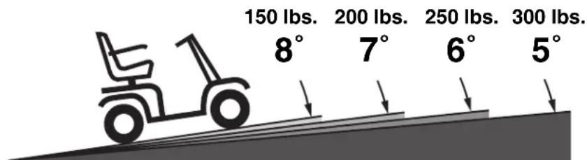 150 lbs. 8° 200 lbs. 7° 250 lbs. 6° 300 lbs. 5°