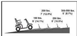 100 lbs. 5' (14.1%) 200 lbs. 7' (12.3%) 250 lbs. 6' (10.5%) 300-350 lbs. 5' (8.7%)
