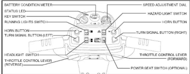 BATTERY CONDITION METER STATUS LED KEY SWITCH RUNNING LIGHTS SWITCH HORN BUTTON TURN SIGNAL BUTTON (LEFT) HEADLIGHT SWITCH THROTTLE CONTROL LEVER (REVERSE) SPEED ADJUSTMENT DIAL HAZARD LIGHT SWITCH HORN BUTTON TURN SIGNAL BUTTON (RIGHT) THROTTLE CONTROL LEVER (FORWARD) POWER SEAT SWITCH (OPTIONAL)