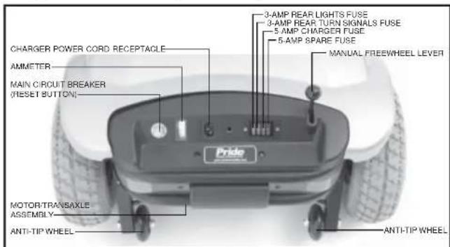 CHARGER POWER CORD RECEPTACLE AMMETER MAIN CIRCUIT BREAKER (RESET BUTTON) Pride 3-AMP REAR LIGHTS FUSE 3-AMP REAR TURN SIGNALS FUSE 5-AMP CHARGER FUSE 5-AMP SPARE FUSE MANUAL FREEWHEEL LEVER MOTOR/TRANSAXLE ASSEMBLY ANTI-TIP WHEEL ANTI-TIP WHEEL