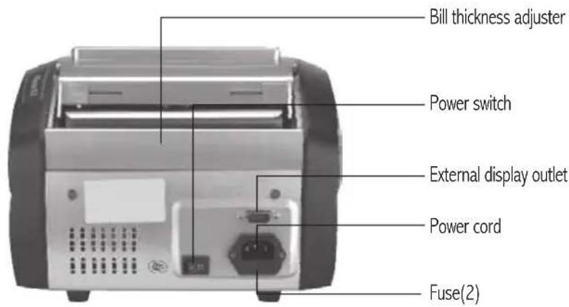 Bill thickness adjuster Power switch External display outlet Power cord Fuse(2)