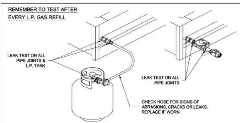 REMEMBER TO TEST AFTER EVERY L.P. GAS REFILL LEAK TEST ON ALL PIPE JOINTS & L.P. TANK LEAK TEST ON ALL PIPE JOINTS CHECK HOSE FOR SIGNS OF ABRASIONS, CRACKS OR LEAKS, REPLACE IF WORN.