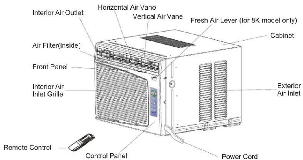 Interior Air Outlet Horizontal Air Vane Vertical Air Vane Fresh Air Lever (for 8K model only) Cabinet Air Filter(Inside) Front Panel Interior Air Inlet Grille Exterior Air Inlet Remote Control Control Panel Power Cord