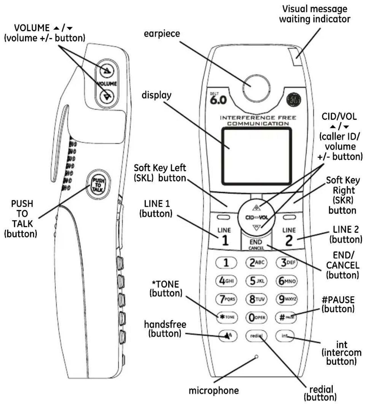 VOLUME ▲/▼ (volume +/- button) VOLUME PUSH TO TALK (button) earpiece display Visual message waiting indicator DECT 6.0 INTERFERENCE FREE COMMUNICATION CID/VOL ▲/▼ càler ID/ volume +/- button) Soft Key Left (SKL) button LINE 1 (button) LINE 2 (button) END/ CANCEL button) *TONE (button) handsfree (button) 1 2ABC 3DEF 4GHI 5JKL 6MNO 7PQRS 8TUV 9WXYZ *TONE 0OPER #NUSE redial int microphone redial (button)