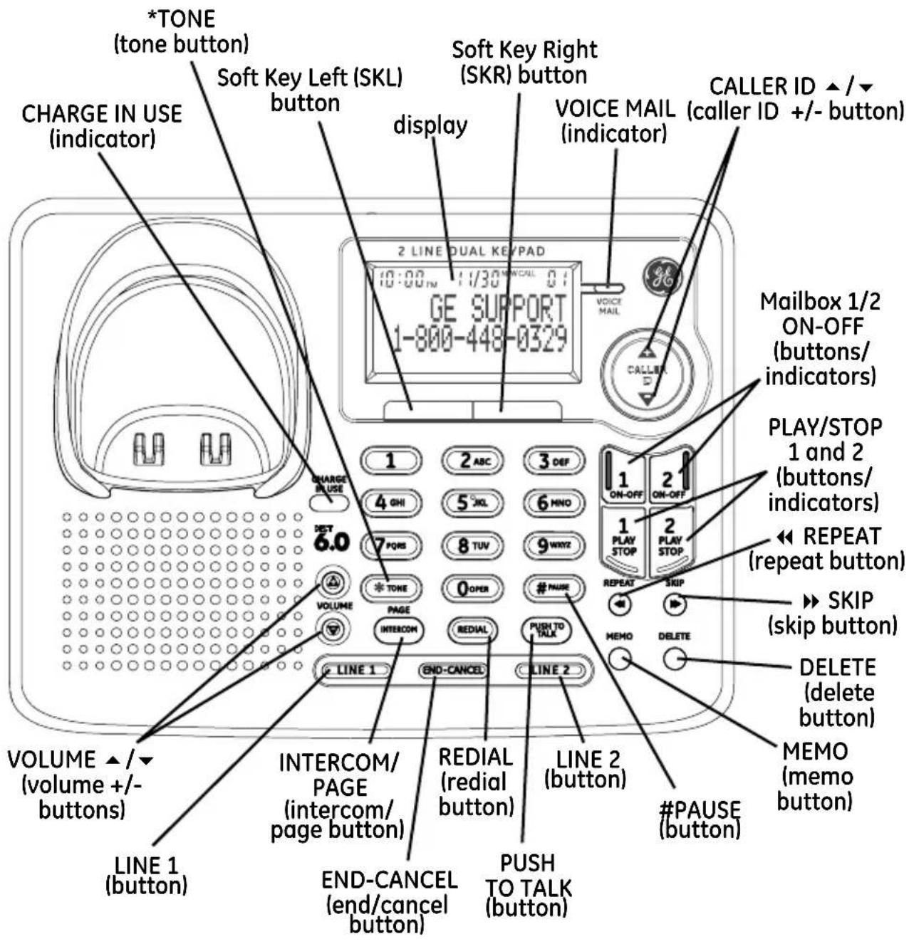 TONE -tone button) Soft Key Left (SKL) button display Soft Key Right (SKR) button VOICE MAIL (indicator) CALLER ID ▲ /▼ (TONE) beige button CHANGE IN USE (indicator) GE SUPPORT 1-800-448-0329 2 LINE DUAL KEY PAD 10:00 PM/CAUL 0:1 VOICE MAIL CALLER ID Mailbox 1/2 ON-OFF buttons/indicators) PLAY/STOP 1 and 2 buttons/indicators) REPEAT (repeat button) SKIP (skip button) DELETE (delete button) MEMO (memobutton) VOLUME ▲ /▼ (volume +/-buttons) INTERCOM/ PAGE (intercom/page button) REDIAL (redial button) LINE 2 (button) END-CANCEL (end/cancel button) PUSH TO TALK (button) LINE 1 END-CANCEL LINE 2 #PAUSE (button) MEMO (memobutton)