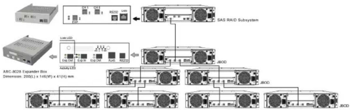 graph TD A["ARC-8028 Expander Box Dimension: 200(L) x 146(W) x 41(H) mm"] --> B["SAS RAID Subsystem"] B --> C["Activity LED"] C --> D["AC/DC"] C --> E["AC/DC"] C --> F["AC/DC"] C --> G["AC/DC"] C --> H["AC/DC"] C --> I["AC/DC"] C --> J["AC/DC"] C --> K["AC/DC"] C --> L["AC/DC"] C --> M["AC/DC"] C --…