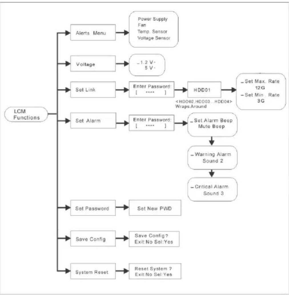 graph TD A["LCM Functions"] --> B["Alerts Menu"] A --> C["Voltage"] A --> D["Set Link"] A --> E["Set Alarm"] A --> F["Set Password"] A --> G["Save Config"] A --> H["System Reset"] B --> I["Power Supply Fan\nTemp. Sensor\nVoltage Sensor"] C --> J["-1.2 V-5 V-"] D --> K["Enter Password: [ •••• "]] K -…