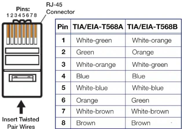 Pins: 1 2 3 4 5 6 7 8 RJ-45 Connector Pin TIA/EIA-T568A TIA/EIA-T568B 1 White-green White-orange 2 Green Orange 3 White-orange White-green 4 Blue Blue 5 White-blue White-blue 6 Orange Green 7 White-brown White-brown 8 Brown Brown