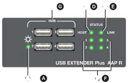 G HUB 1 3 2 4 STATUS HOST LINK USB EXTENDER Plus AAP R A F D E