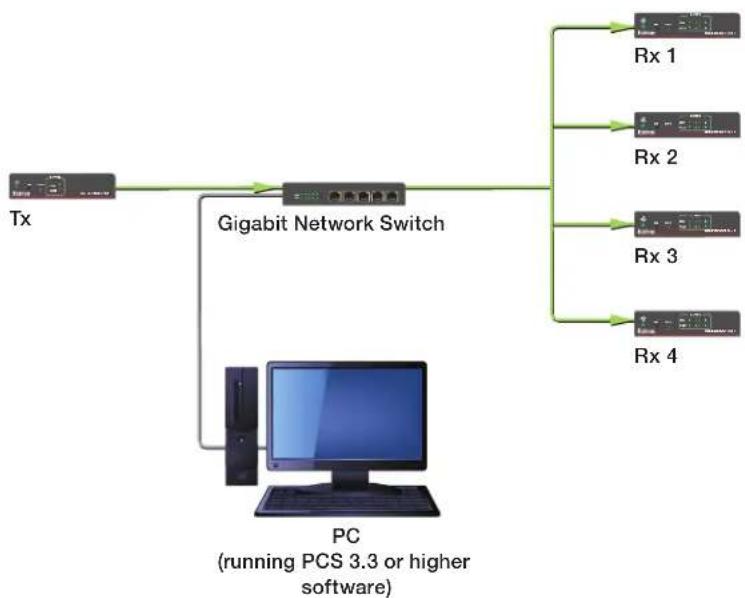 Extron USB Extender Plus R - Pairing a Transmitter to Multiple Receivers - 1