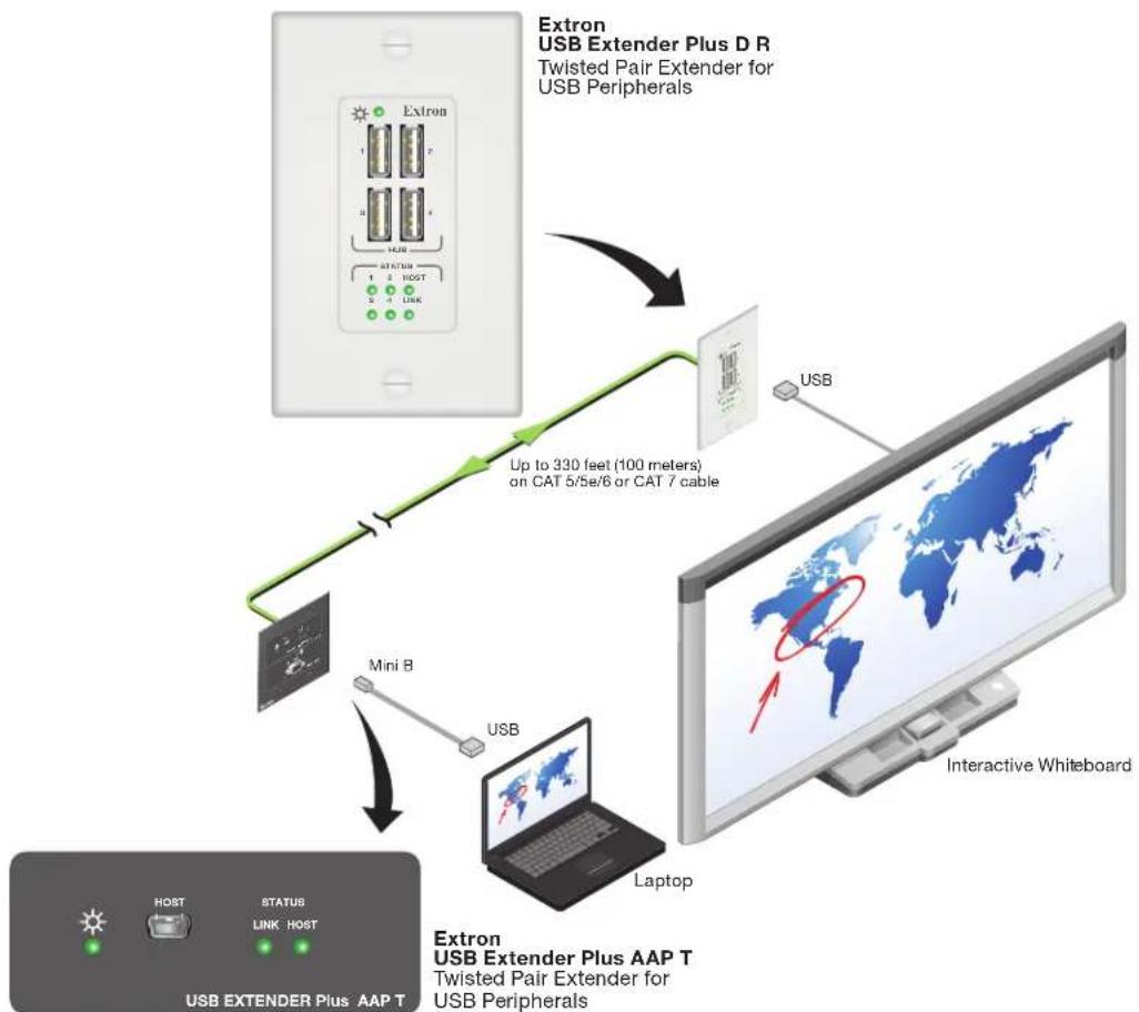 Extron USB Extender Plus R - Application Diagrams - 3