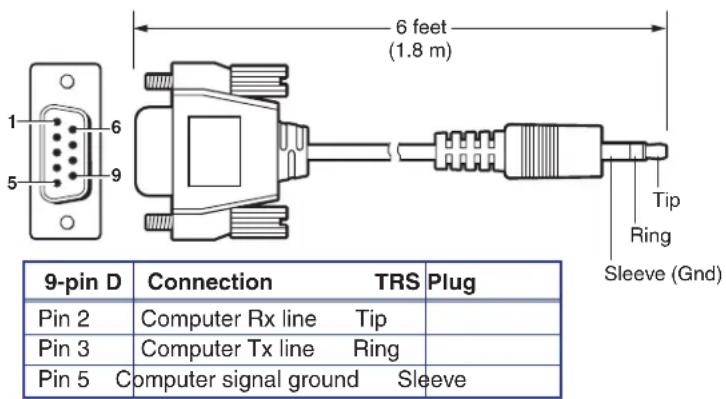 6 feet (1.8 m) Tip Ring Sleeve (Gnd) 9-pin D Connection TRS Plug Pin 2 Computer Rx line Tip Pin 3 Computer Tx line Ring Pin 5 Computer signal ground Sleeve