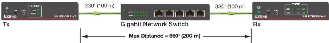 Extron USB Extender Plus R - Network connection examples - 1