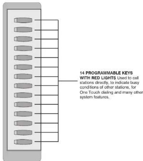 14 PROGRAMMABLE KEYS WITH RED LIGHTS Used to call stations directly, to indicate busy conditions of other stations, for One Touch dialing and many other system features.