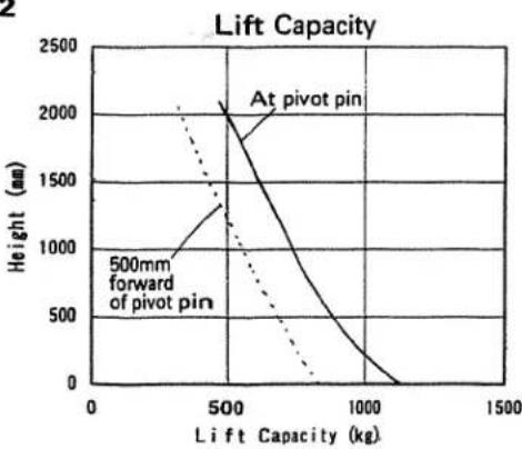 | Lift Capacity (kg) | Height (nm) | | ------------------ | ----------- | | 500 | 2000 | | 1000 | 0 |