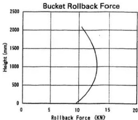 | Rollback Force (KN) | Height (mm) | | ------------------- | ----------- | | 10 | 0 | | 12 | 500 | | 14 | 1000 | | 16 | 1500 | | 18 | 2000 | | 20 | 2500 |
