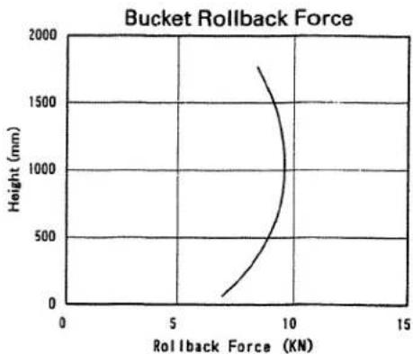 | Rollback Force (KN) | Height (mm) | | ------------------- | ----------- | | 7 | 0 | | 9 | 500 | | 10 | 1000 | | 12 | 1500 | | 14 | 2000 |