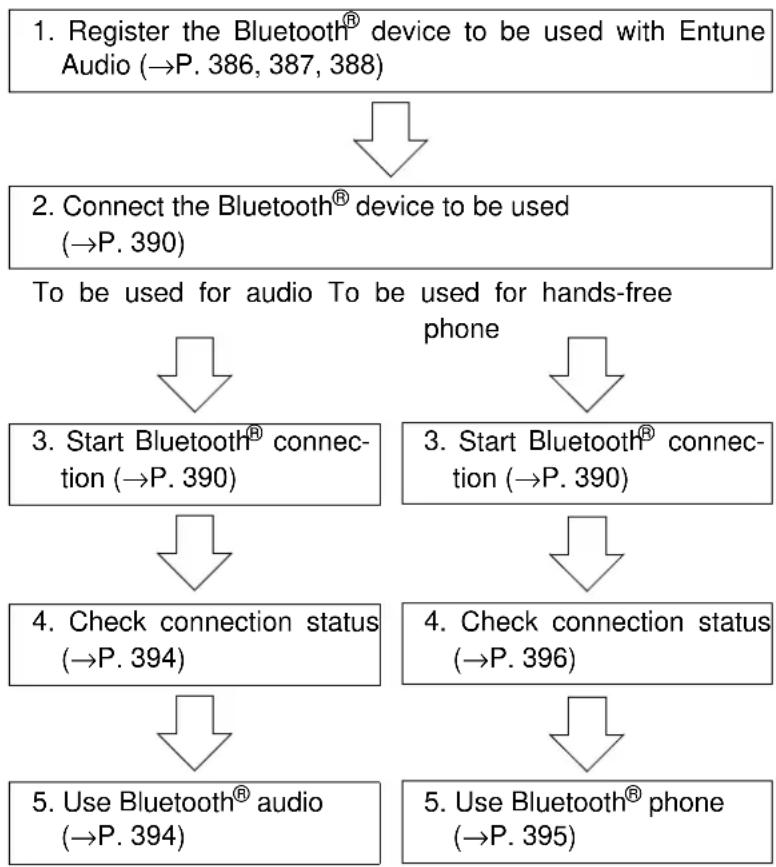 TOYOTA Highlander Hybrid (2018) - Device registration/connection flow - 1