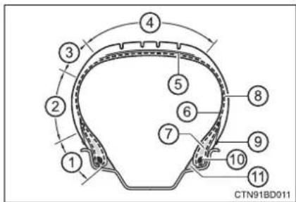 TOYOTA Highlander Hybrid (2018) - Tire section names - 1