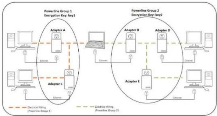 TRENDNET TPL-331EP - Overlapping Powerline Networks - 1