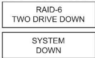 RAID-6 TWO DRIVE DOWN SYSTEM DOWN