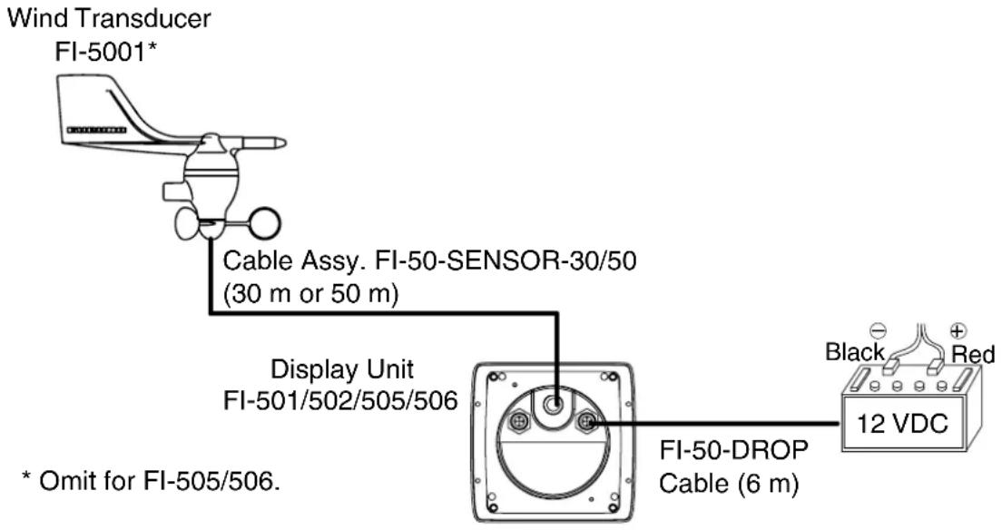 Wind Transducer FI-5001* Cable Assy. FI-50-SENSOR-30/50 (30 m or 50 m) Display Unit FI-501/502/505/506 * Omit for FI-505/506. FI-50-DROP Cable (6 m) Black Red 12 VDC