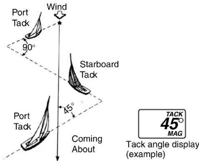 Wind Port Tack 90° Starboard Tack 45° Port Tack Coming About TACK 45° MAG Tack angle display (example)