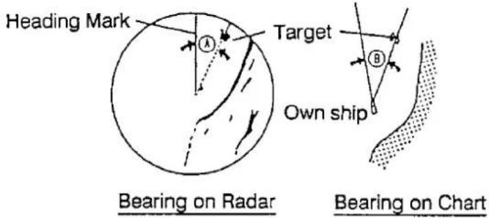 Heading Mark Target Own ship Bearing on Radar Bearing on Chart