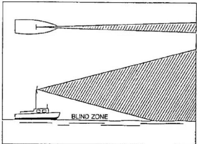 BLIND ZONE