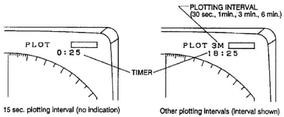 PLOT 0:25 15 sec. plotting interval (no indication) PLOT 3M 18:25 TIMER PLOTING INTERVAL (30 sec., 1min., 3 min., 6 min.) Other plotting intervals (interval shown)