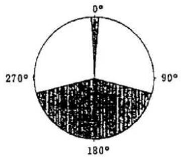 FURUNO 1731 Mark-2 - Measurement of Blind Shadow Sectors - 3